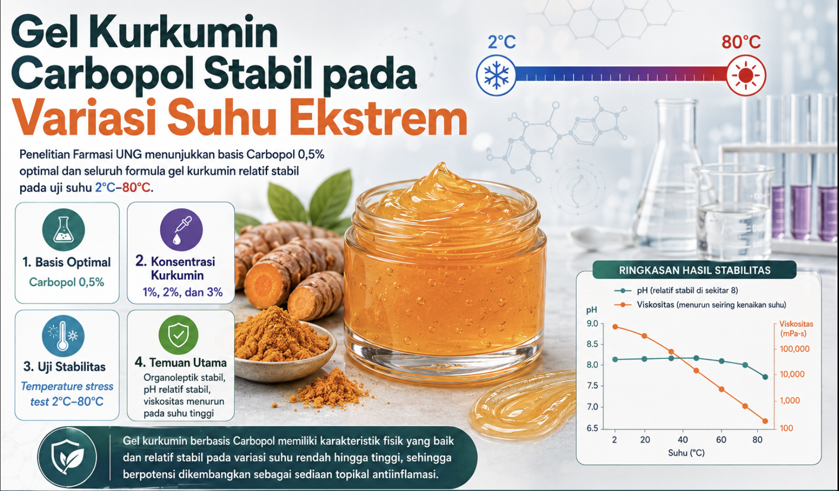 Gel Kurkumin Carbopol Stabil pada Variasi Suhu Ekstrem